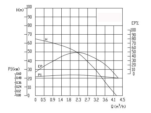 DEEP WELL PUMP 3INCH PERFORMANCE4