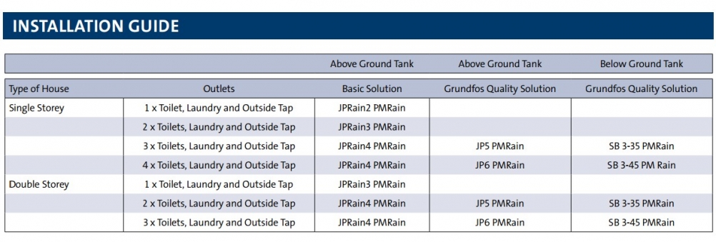 Grundfos PMRain Guide