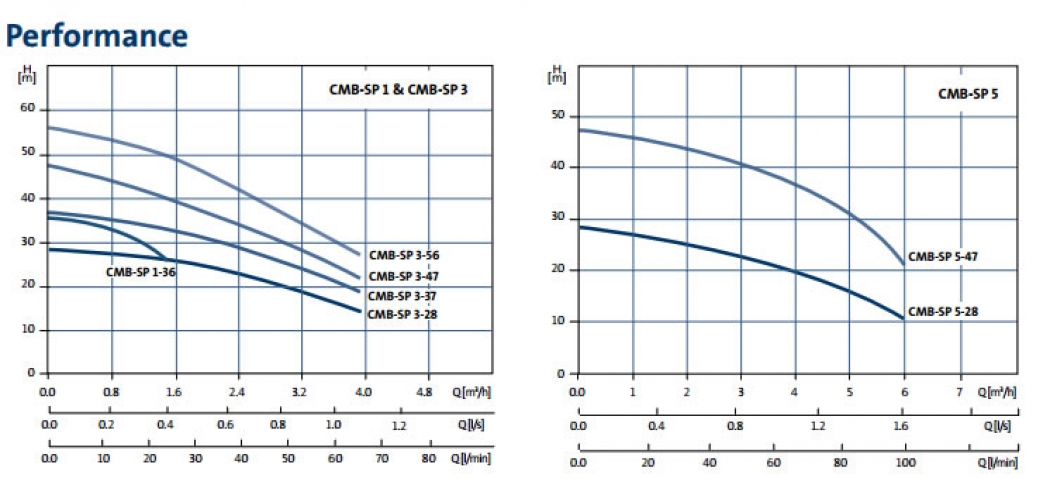 cmbspchart