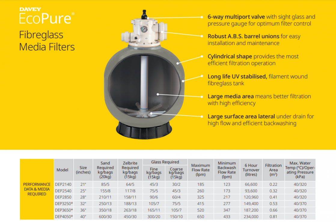 ecopure data table