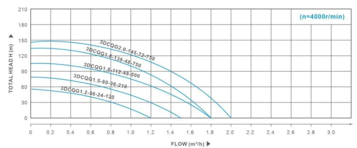 3DCQG1.8 138 48 750 Curve