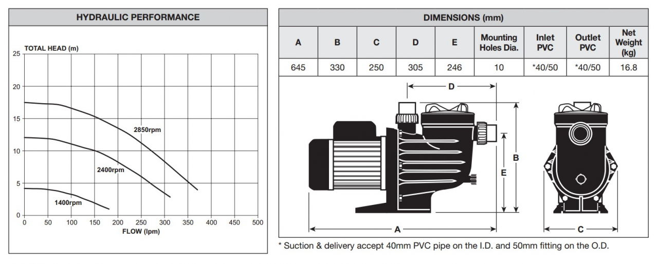 PMECO Curve