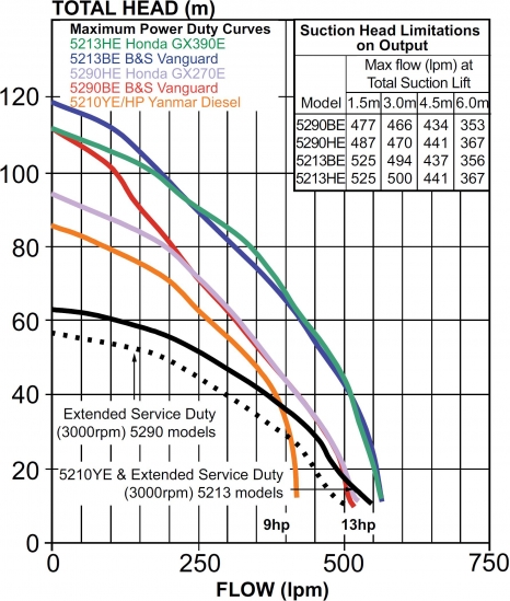 Davey PumpCurve FFPRO Twin2