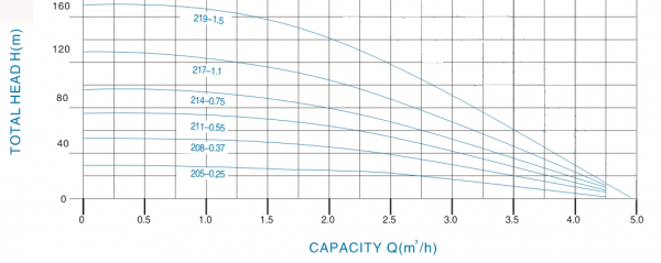 PERFORMANCE 4SRM219 2.5