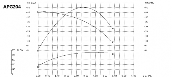 performance curve APG2