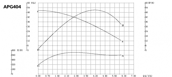 performance curve APG3