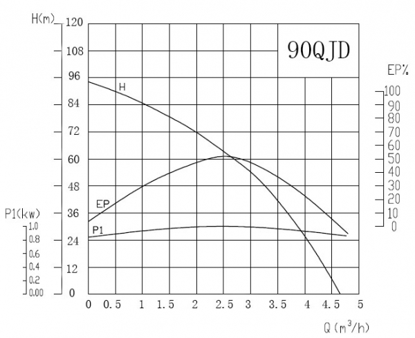 90QJD performance curve