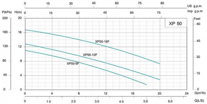 Performance XP50 12F 280