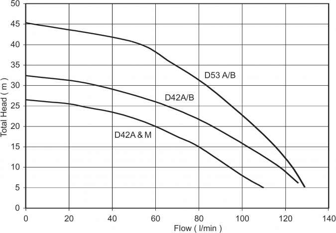 Davey PumpCurve D42AB D53AB