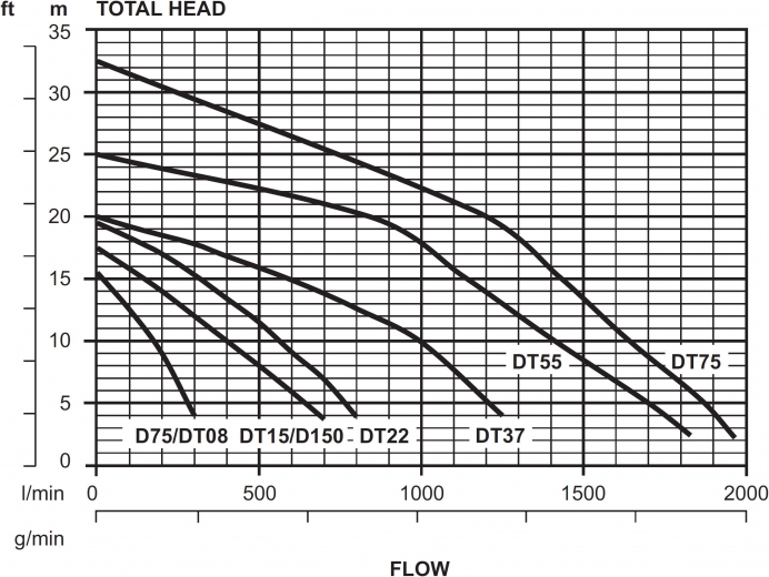 General Purpose dewatering