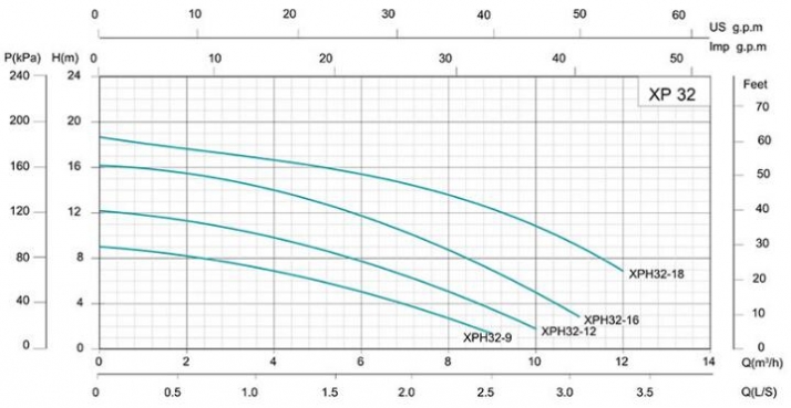 performance XP32 12 220