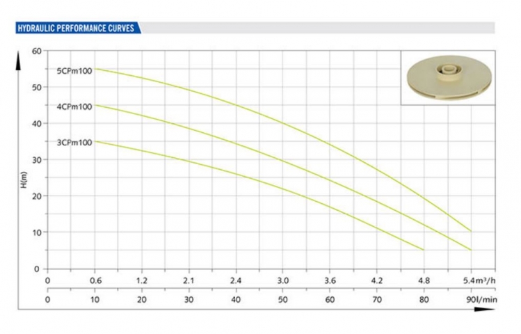 3 5cpmcurve